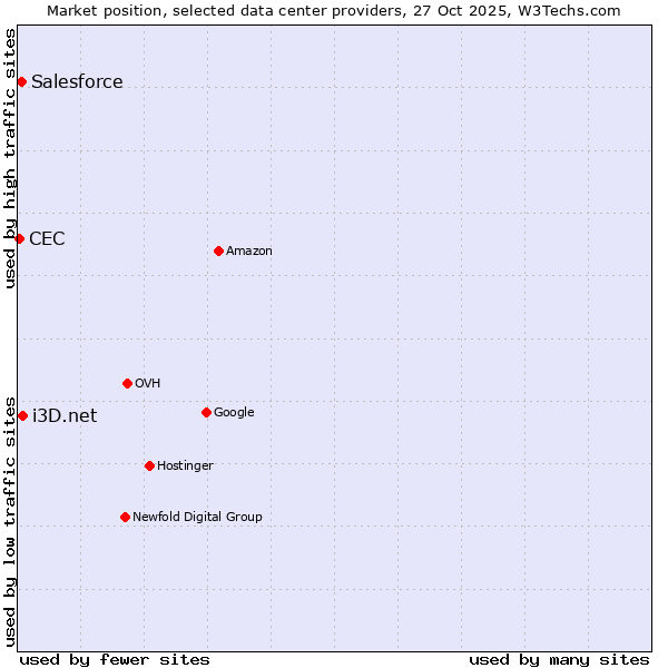 Market position of i3D.net vs. Salesforce vs. CEC