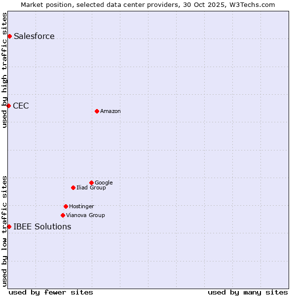 Market position of Salesforce vs. IBEE Solutions vs. CEC