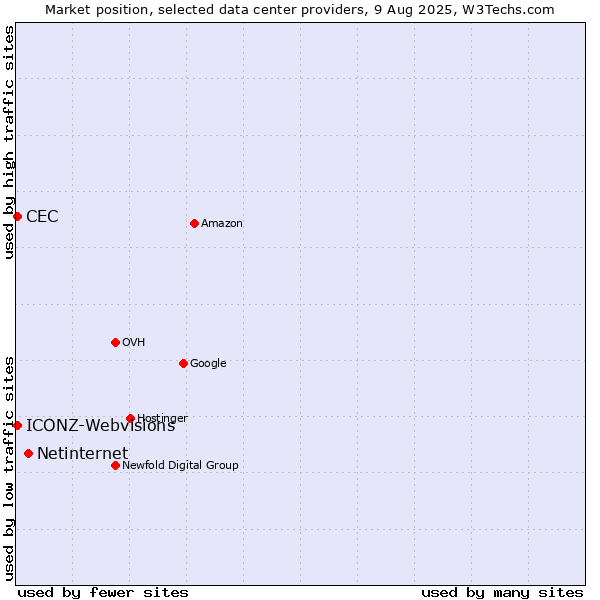 Market position of Netinternet vs. CEC vs. ICONZ-Webvisions
