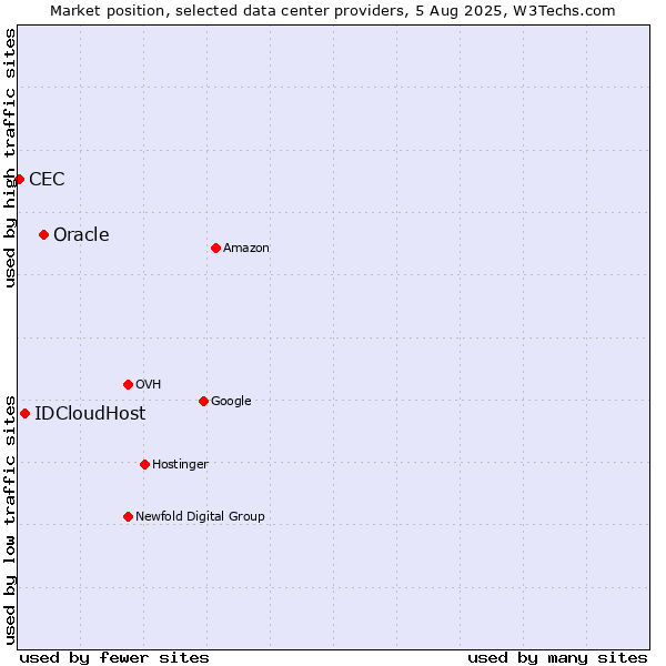 Market position of Oracle vs. IDCloudHost vs. CEC