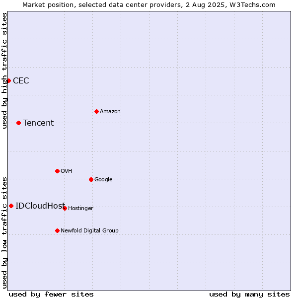 Market position of Tencent vs. IDCloudHost vs. CEC