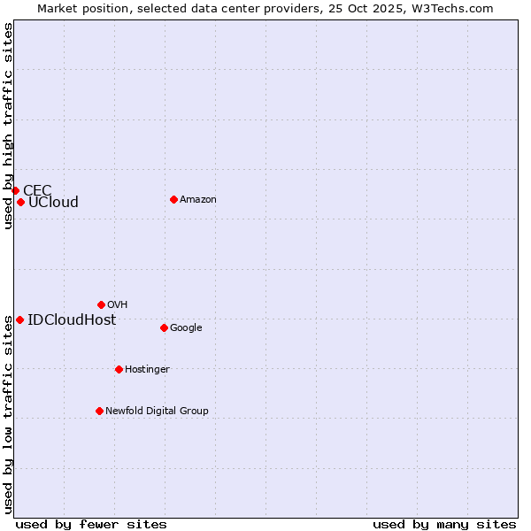 Market position of UCloud vs. IDCloudHost vs. CEC