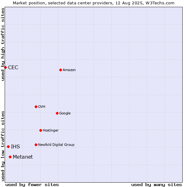 Market position of Metanet vs. IHS vs. CEC