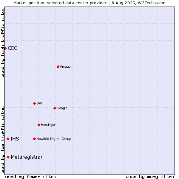 Market position of Metaregistrar vs. IHS vs. CEC