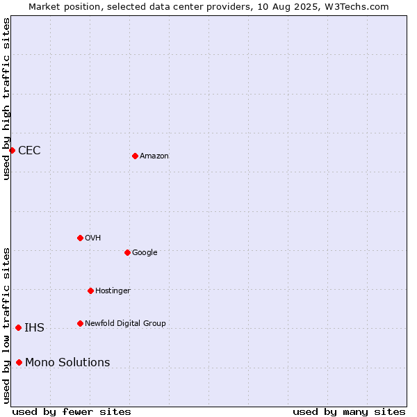 Market position of Mono Solutions vs. IHS vs. CEC