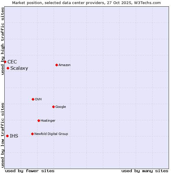 Market position of Scalaxy vs. IHS vs. CEC
