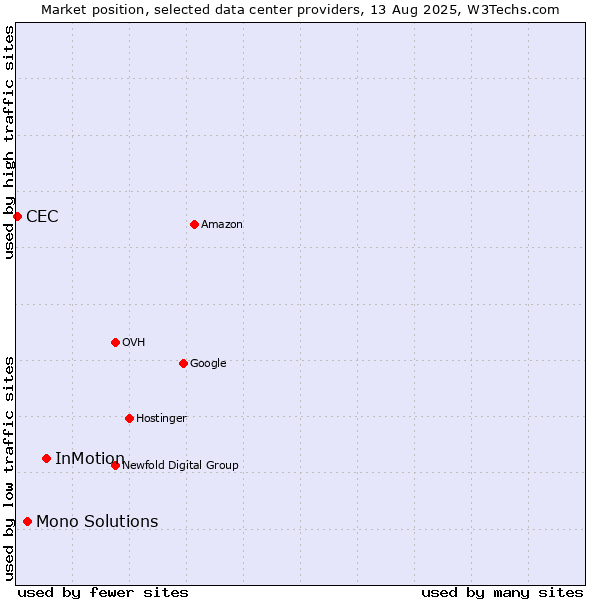 Market position of InMotion vs. Mono Solutions vs. CEC