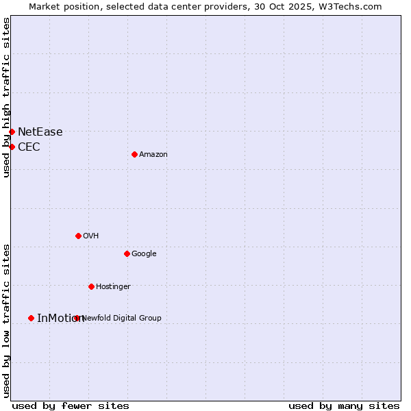 Market position of InMotion vs. NetEase vs. CEC