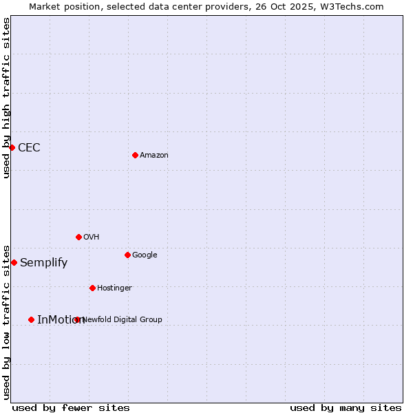 Market position of InMotion vs. Semplify vs. CEC