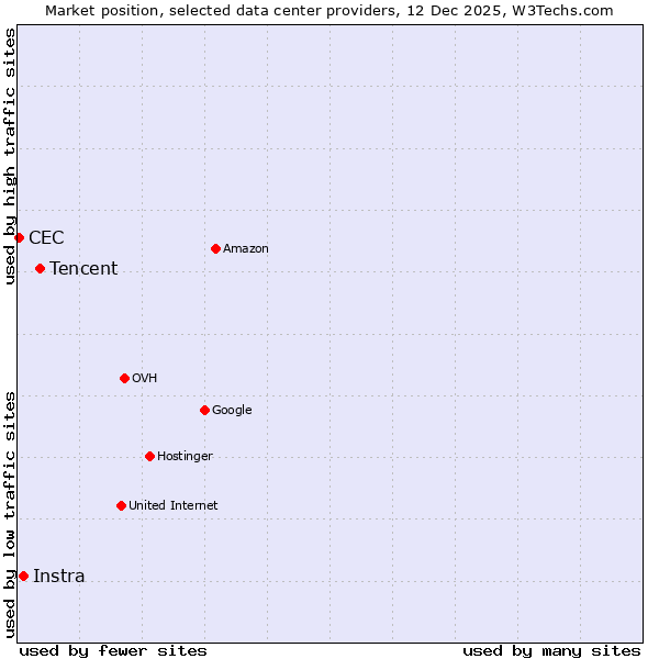 Market position of Tencent vs. Instra vs. CEC