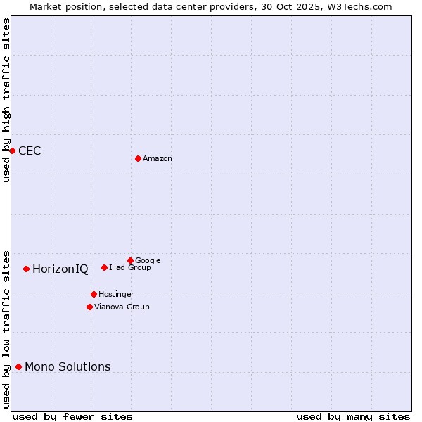 Market position of HorizonIQ vs. Mono Solutions vs. CEC