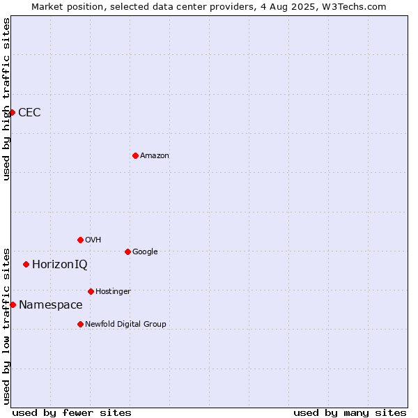 Market position of HorizonIQ vs. Namespace vs. CEC
