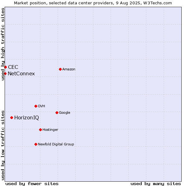 Market position of HorizonIQ vs. CEC vs. NetConnex