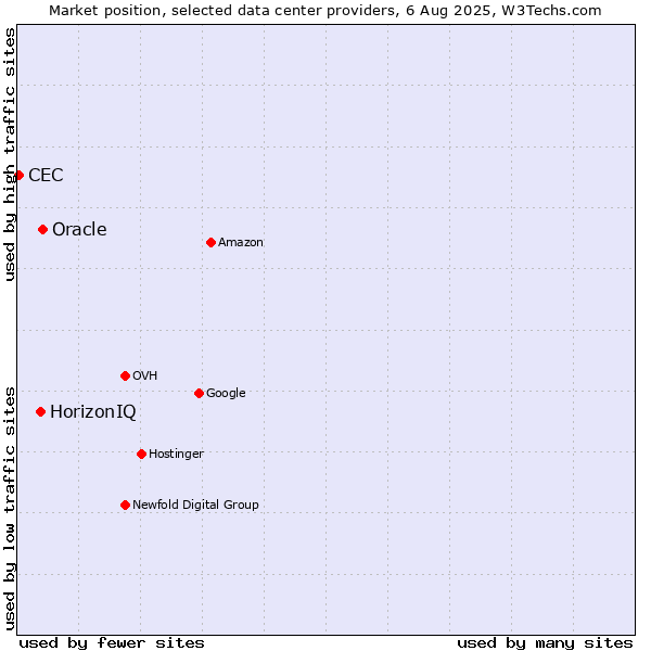 Market position of Oracle vs. HorizonIQ vs. CEC