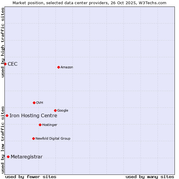Market position of Metaregistrar vs. Iron Hosting Centre vs. CEC