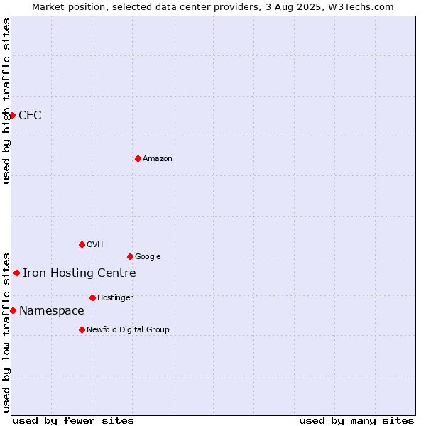 Market position of Iron Hosting Centre vs. Namespace vs. CEC