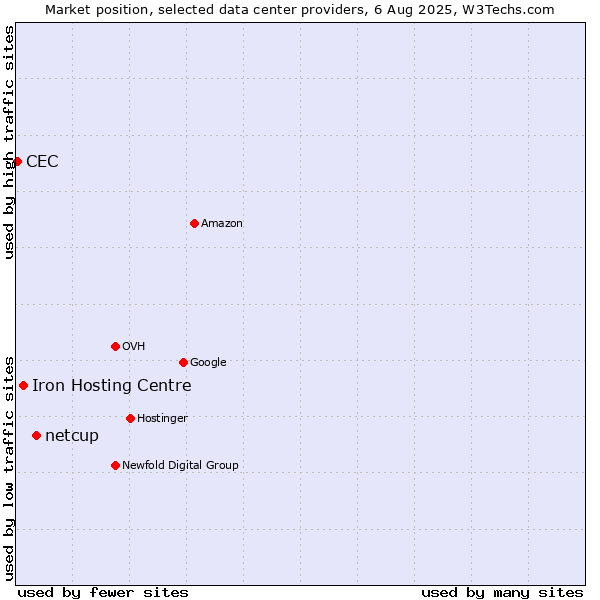 Market position of netcup vs. Iron Hosting Centre vs. CEC