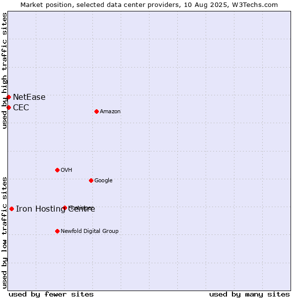 Market position of Iron Hosting Centre vs. NetEase vs. CEC