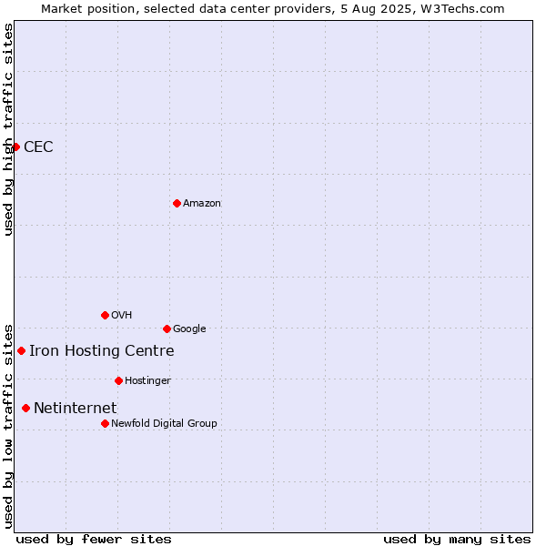 Market position of Netinternet vs. Iron Hosting Centre vs. CEC