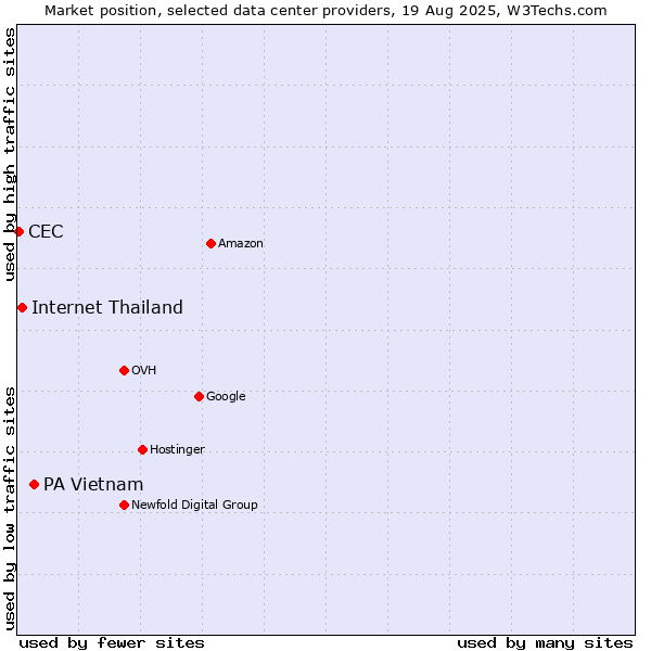 Market position of PA Vietnam vs. Internet Thailand vs. CEC