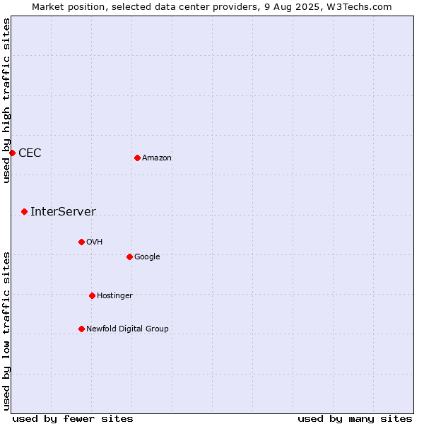 Market position of InterServer vs. CEC
