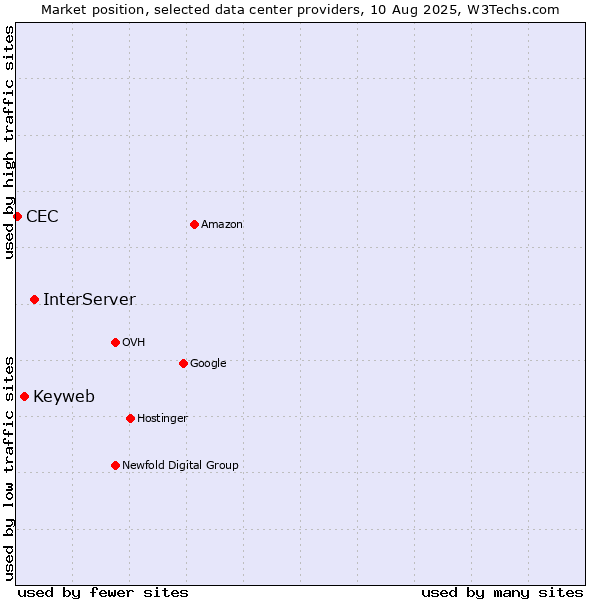 Market position of InterServer vs. Keyweb vs. CEC