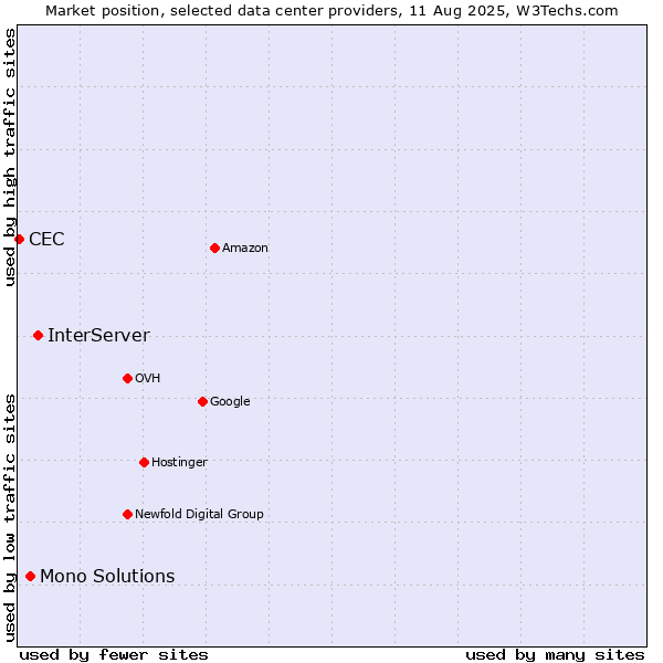 Market position of InterServer vs. Mono Solutions vs. CEC