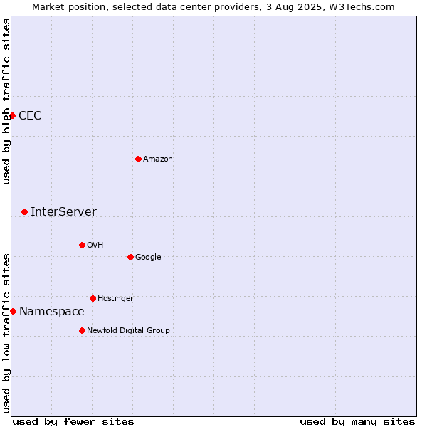 Market position of InterServer vs. Namespace vs. CEC