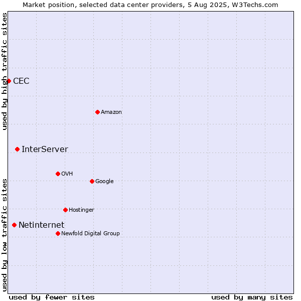 Market position of InterServer vs. Netinternet vs. CEC