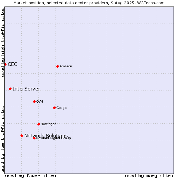 Market position of Network Solutions vs. InterServer vs. CEC
