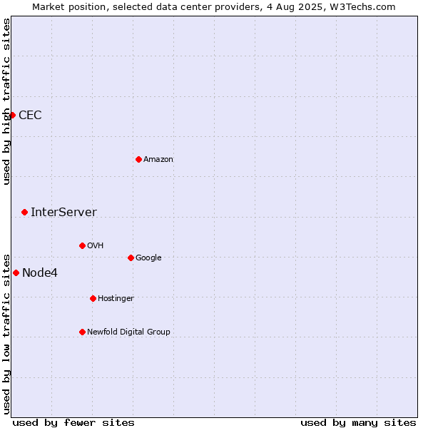 Market position of InterServer vs. Node4 vs. CEC