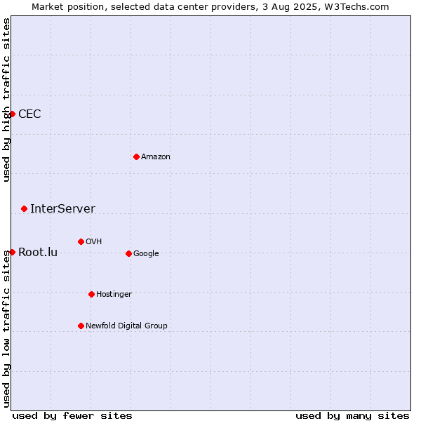 Market position of InterServer vs. CEC vs. Root.lu