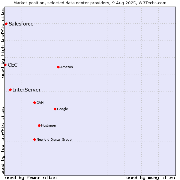 Market position of InterServer vs. Salesforce vs. CEC