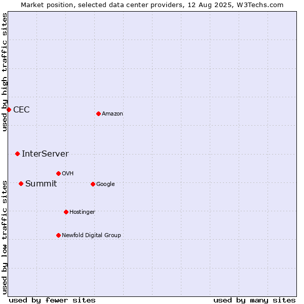 Market position of Summit vs. InterServer vs. CEC