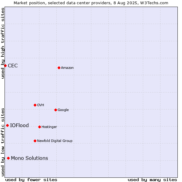 Market position of Mono Solutions vs. IOFlood vs. CEC