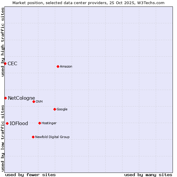 Market position of IOFlood vs. NetCologne vs. CEC