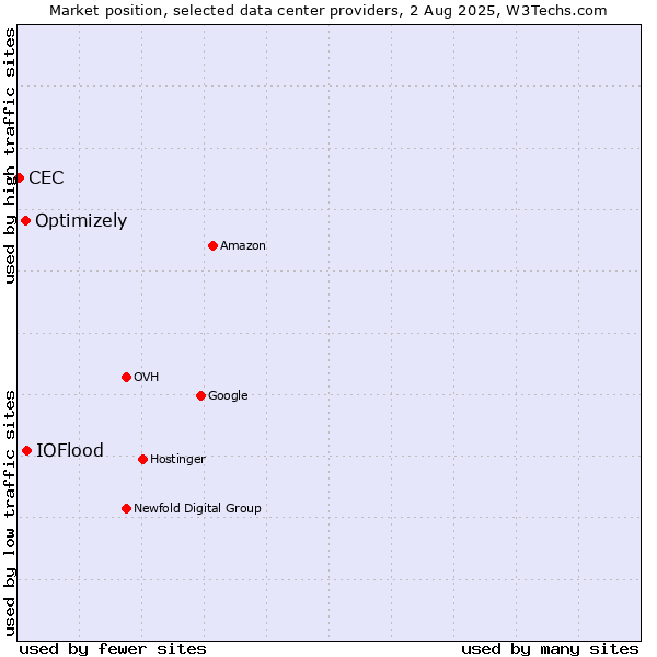 Market position of IOFlood vs. Optimizely vs. CEC