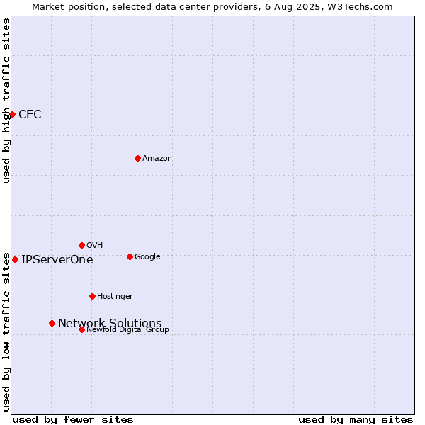 Market position of Network Solutions vs. IPServerOne vs. CEC