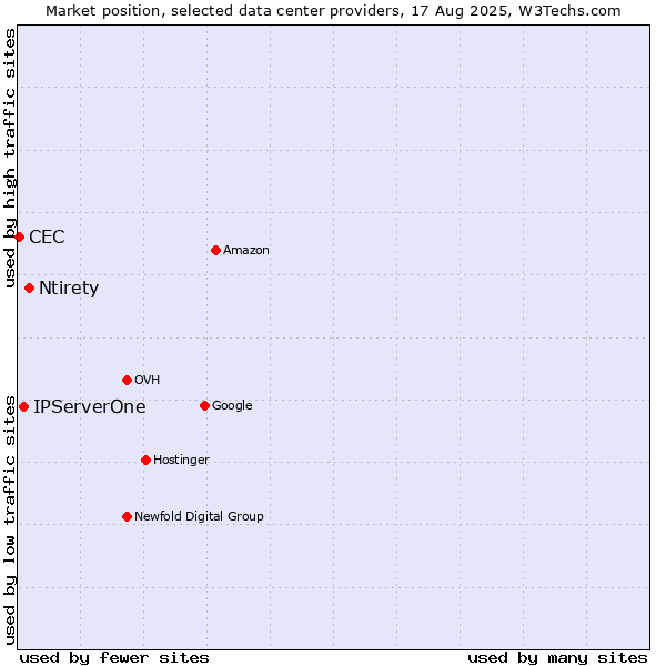 Market position of Ntirety vs. IPServerOne vs. CEC