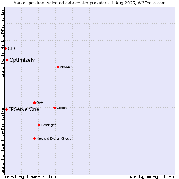 Market position of Optimizely vs. IPServerOne vs. CEC