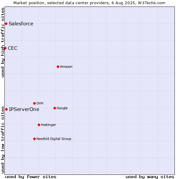 Market position of IPServerOne vs. Salesforce vs. CEC