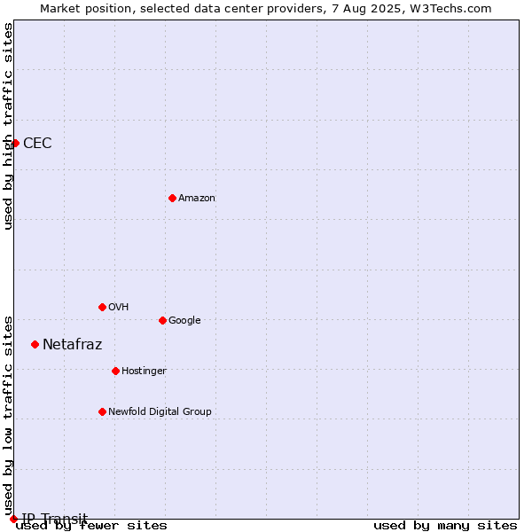 Market position of Netafraz vs. CEC vs. IP Transit