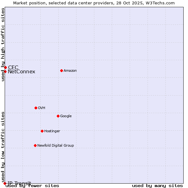 Market position of CEC vs. NetConnex vs. IP Transit