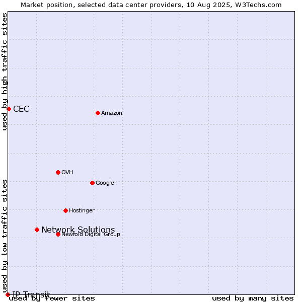 Market position of Network Solutions vs. CEC vs. IP Transit