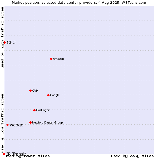 Market position of webgo vs. CEC vs. IP Transit