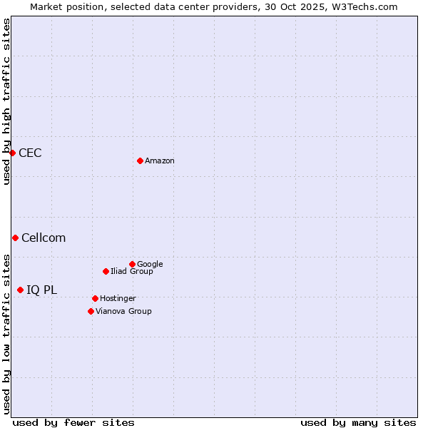 Market position of IQ PL vs. Cellcom vs. CEC
