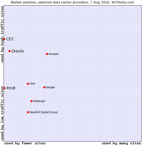 Market position of Oracle vs. itm8 vs. CEC