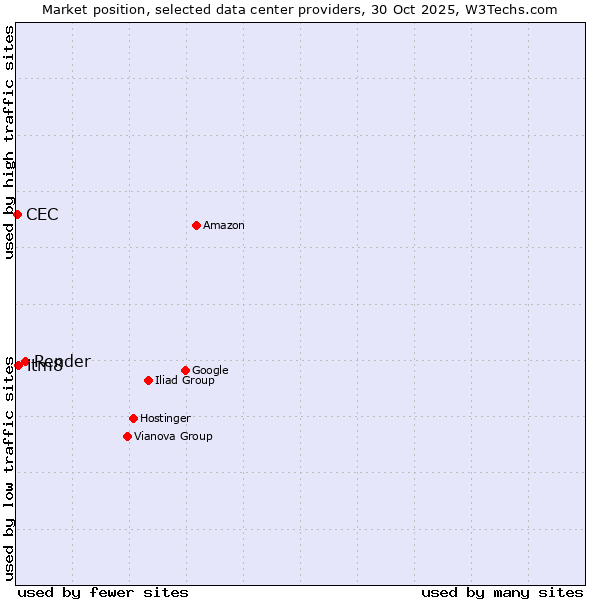 Market position of Render vs. itm8 vs. CEC