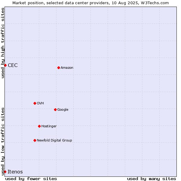 Market position of CEC vs. Itenos