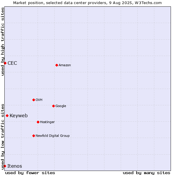 Market position of Keyweb vs. CEC vs. Itenos